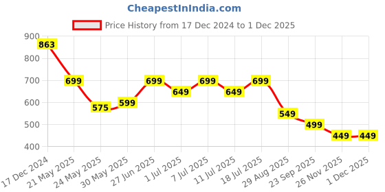 myntra.com KSUT Women Ethnic Block Printed Round Neck Pure Cotton Kurta ksut Price History Graph from 17 Dec 2024 to 30 Nov 2025