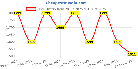 myntra.com KSUT Women Ethnic Motifs Embroidered Cotton Kurta with Trousers & With Dupatta ksut Price History Graph from 28 Jun 2025 to 16 Oct 2025