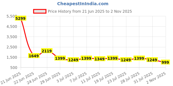 myntra.com KSUT Women Ethnic Motifs Embroidered Kurta With Palazzos ksut Price History Graph from 21 Jun 2025 to 2 Nov 2025