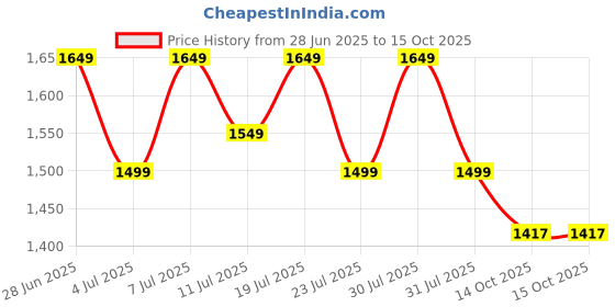 myntra.com KSUT Women Ethnic Motifs Embroidered Kurta With Trousers & Dupatta ksut Price History Graph from 28 Jun 2025 to 14 Oct 2025