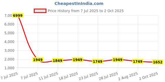 myntra.com KSUT Women Ethnic Motifs Embroidered Regular Kurta with Trousers & With Dupatta ksut Price History Graph from 7 Jul 2025 to 2 Oct 2025
