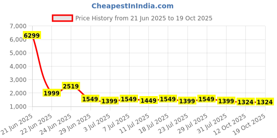 myntra.com KSUT Women Ethnic Motifs Woven Design Kurta With Trousers & Dupatta ksut Price History Graph from 21 Jun 2025 to 18 Oct 2025