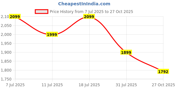 myntra.com KSUT Women Floral Embroidered Regular Thread Work Kurta with Trousers & Dupatta ksut Price History Graph from 7 Jul 2025 to 27 Oct 2025