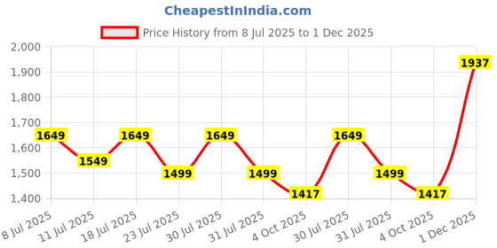 myntra.com KSUT Women Floral Printed Anarkali Kurta With Trousers & Dupatta ksut Price History Graph from 8 Jul 2025 to 1 Dec 2025