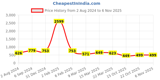 myntra.com KSUT Women Floral Printed Kurta ksut Price History Graph from 2 Aug 2024 to 6 Nov 2025
