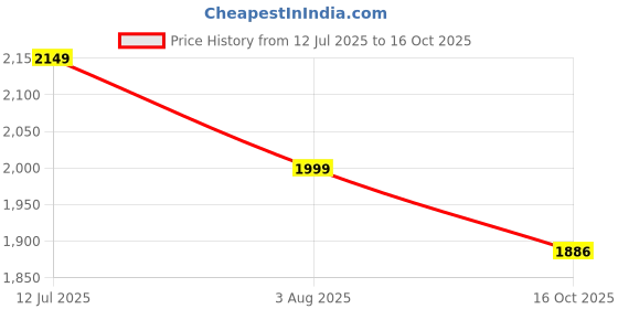 myntra.com KSUT Women Floral Printed Regular Kurta with Trousers & Dupatta ksut Price History Graph from 12 Jul 2025 to 16 Oct 2025