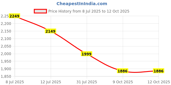 myntra.com KSUT Women Green Silk Georgette Kurta with Sharara & With Dupatta ksut Price History Graph from 8 Jul 2025 to 11 Oct 2025