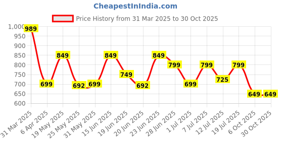 myntra.com KSUT Women Leheriya Embellished Gotta Patti Kurta ksut Price History Graph from 31 Mar 2025 to 30 Oct 2025