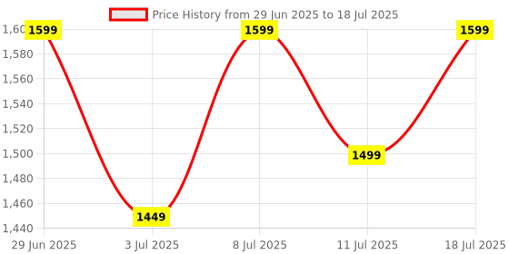 myntra.com KSUT Women Leheriya Printed Regular Kurta with Trousers & With Dupatta ksut Price History Graph from 29 Jun 2025 to 11 Jul 2025