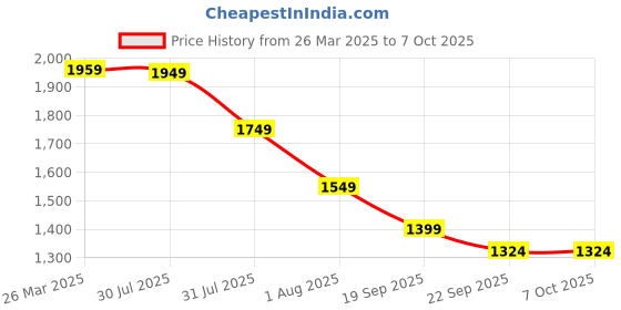 myntra.com KSUT Women Magenta Ethnic Motifs Sequinned Kurta with Sharara & With Dupatta ksut Price History Graph from 26 Mar 2025 to 6 Oct 2025