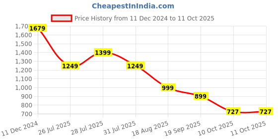 myntra.com KSUT Women Magenta Yoke Design Kurta with Trousers & With Dupatta ksut Price History Graph from 11 Dec 2024 to 11 Oct 2025