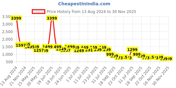 myntra.com KSUT Women Mauve & White Yoke Design Kurta with Trousers ksut Price History Graph from 13 Aug 2024 to 30 Nov 2025