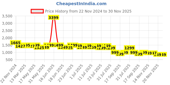 myntra.com KSUT Women Mauve Kurta with Trousers ksut Price History Graph from 22 Nov 2024 to 29 Nov 2025
