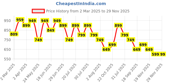 myntra.com KSUT Women Mustard & Grey Self Design Kurta with Trousers ksut Price History Graph from 2 Mar 2025 to 29 Nov 2025