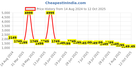 myntra.com KSUT Women Pink Yoke Design Sequinned Kurta with Trousers & With Dupatta ksut Price History Graph from 14 Aug 2024 to 11 Oct 2025