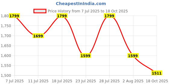 myntra.com KSUT Women Printed Regular Kurta with Trousers ksut Price History Graph from 7 Jul 2025 to 18 Oct 2025