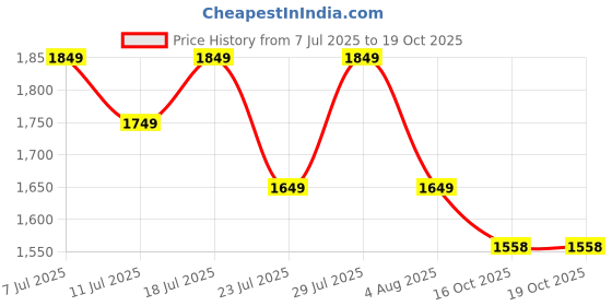 myntra.com KSUT Women Printed Regular Kurta with Trousers ksut Price History Graph from 7 Jul 2025 to 18 Oct 2025