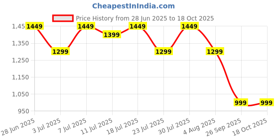 myntra.com KSUT Women Regular Mirror Work Kurta with Trousers ksut Price History Graph from 28 Jun 2025 to 18 Oct 2025