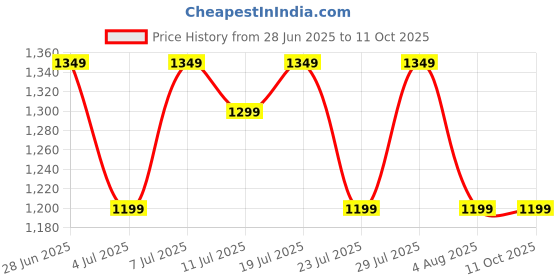 myntra.com KSUT Women Regular Silk Crepe Kurta with Trousers & With Dupatta ksut Price History Graph from 28 Jun 2025 to 10 Oct 2025