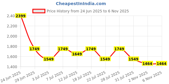 myntra.com KSUT Women Striped Regular Pure Cotton Straight Kurta with Trousers & With Dupatta ksut Price History Graph from 24 Jun 2025 to 6 Nov 2025