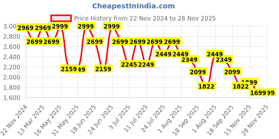 myntra.com KSUT Women Yellow Floral Pure Cotton Printed Mirror Work Kurta with Trousers & Dupatta ksut Price History Graph from 22 Nov 2024 to 28 Nov 2025