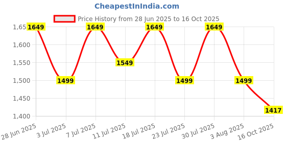 myntra.com KSUT Women Yoke Design Regular Kurta with Trousers & With Dupatta ksut Price History Graph from 28 Jun 2025 to 16 Oct 2025