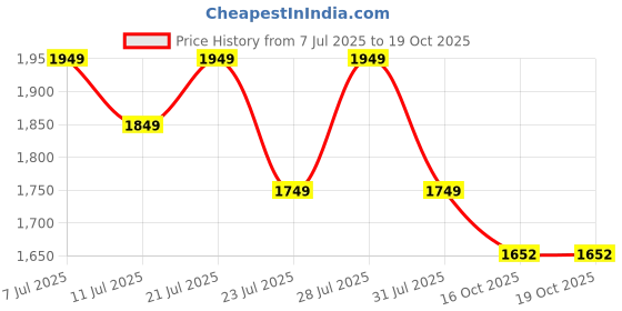 myntra.com KSUT Women Yoke Design Regular Kurta with Trousers & With Dupatta ksut Price History Graph from 7 Jul 2025 to 18 Oct 2025