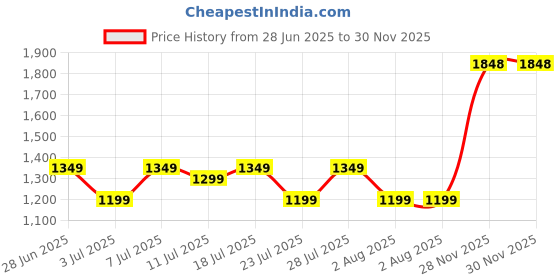 myntra.com KSUT Women Yoke Design Regular Thread Work Kurta with Trousers & With Dupatta ksut Price History Graph from 28 Jun 2025 to 29 Nov 2025
