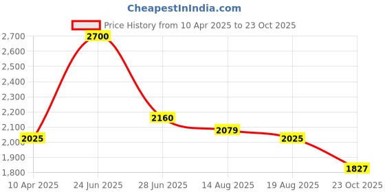 myntra.com kehairtherapy KT Professional Deep Conditioning COLOR REFRESH Hair Masque 500ml kehairtherapy Price History Graph from 10 Apr 2025 to 23 Oct 2025