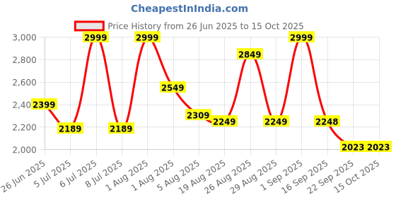 myntra.com kehairtherapy KT Professional Home Keratin Advanced Straightening Starter Kit (480ml) kehairtherapy Price History Graph from 26 Jun 2025 to 15 Oct 2025