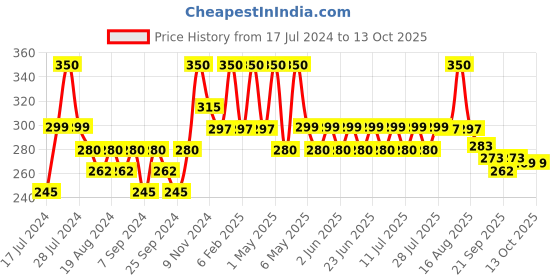 myntra.com Ktein 100% Plant Derived Curl Conditioning Mask 100gm ktein Price History Graph from 17 Jul 2024 to 12 Oct 2025
