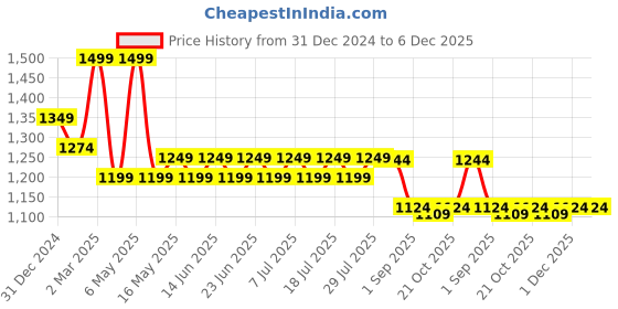 myntra.com Ktein 2-Barrel Ionic Wavy Hair Curling Iron ktein Price History Graph from 31 Dec 2024 to 5 Dec 2025