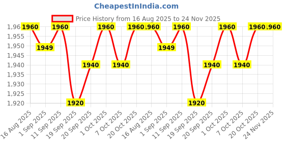 myntra.com Ktein 2 In 1 Hair Styler With Twisted Ceramic Plates ktein Price History Graph from 16 Aug 2025 to 24 Nov 2025