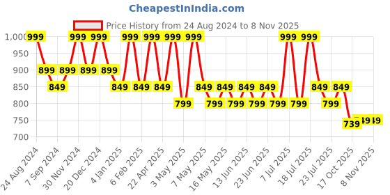 myntra.com Ktein 2000W Professional Hair Dryer ktein Price History Graph from 24 Aug 2024 to 2 Nov 2025