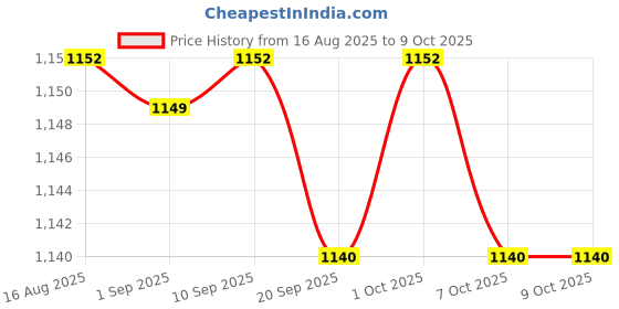 myntra.com Ktein 4 In 1 Multi-functional Hot Air Brush ktein Price History Graph from 16 Aug 2025 to 8 Oct 2025