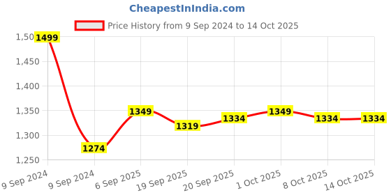myntra.com Ktein 5 in 1 Hot Air Styler ktein Price History Graph from 9 Sep 2024 to 14 Oct 2025