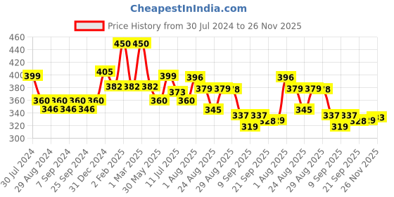 myntra.com Ktein All In One Hair Spray 200 ml ktein Price History Graph from 30 Jul 2024 to 26 Nov 2025