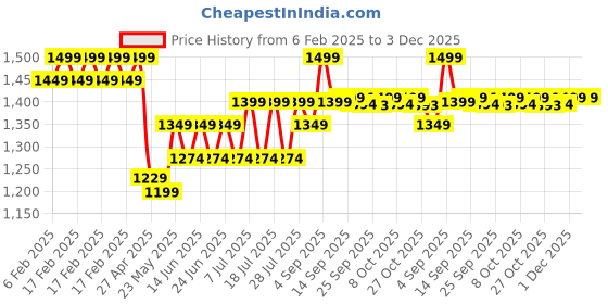 myntra.com Ktein Automatic Hair Curler with Adjustable Temperature ktein Price History Graph from 6 Feb 2025 to 3 Dec 2025