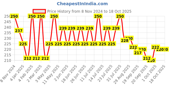 myntra.com Ktein Derma Roller 0.5mm With 540 Titanium Needles ktein Price History Graph from 8 Nov 2024 to 18 Oct 2025