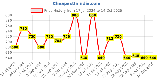 myntra.com Ktein Elegance Curl Pro 4 In 1 Air Brush ktein Price History Graph from 17 Jul 2024 to 13 Oct 2025