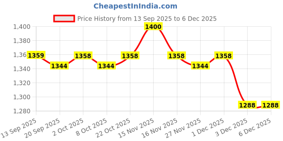 myntra.com Ktein Hair Curler Cat's Paw Eggroll Stick ktein Price History Graph from 13 Sep 2025 to 5 Dec 2025