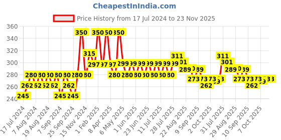 myntra.com Ktein Hair Holding Spray 100 ml ktein Price History Graph from 17 Jul 2024 to 23 Nov 2025