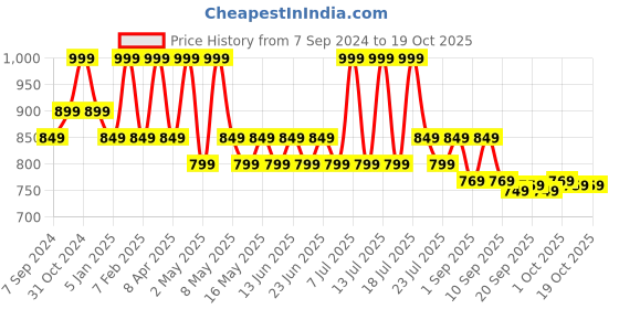 myntra.com ktein KteinIonic Hair Tong Ceramic Coating Curling Iron For Smooth & Healthy Curls ktein Price History Graph from 7 Sep 2024 to 19 Oct 2025