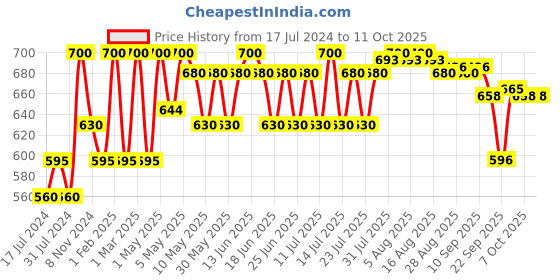 myntra.com Ktein Natural 100% Plant Based Dandruff Shampoo & Conditioner-100ml Each ktein Price History Graph from 17 Jul 2024 to 11 Oct 2025