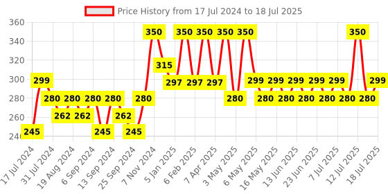 myntra.com Ktein Natural Gentle Scalp Shampoo Dandruff Prone Scalp - 100ml ktein Price History Graph from 17 Jul 2024 to 18 Jul 2025