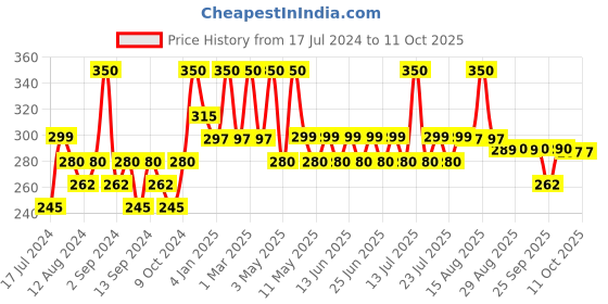 myntra.com Ktein Natural Gentle Scalp Spray For Dandruff Prone Scalp - 100ml ktein Price History Graph from 17 Jul 2024 to 11 Oct 2025