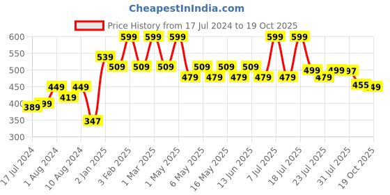 myntra.com Ktein Natural Hairfall Defence Spray with Onion Seed 200 ml ktein Price History Graph from 17 Jul 2024 to 19 Oct 2025