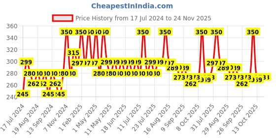 myntra.com Ktein Natural Hairfall Defence Spray with Pure Organic Onion Seed & Red Onion Juice- 100ml ktein Price History Graph from 17 Jul 2024 to 23 Nov 2025