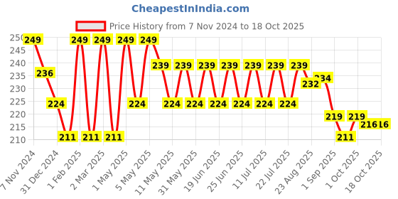 myntra.com Ktein Natural Plant Derived Curl Shampoo 100 ml ktein Price History Graph from 7 Nov 2024 to 18 Oct 2025