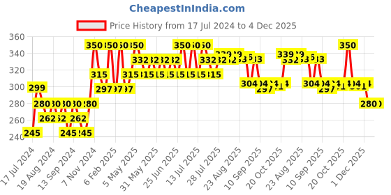 myntra.com Ktein Natural Plant Derived Curl Shampoo 200 ml ktein Price History Graph from 17 Jul 2024 to 4 Dec 2025